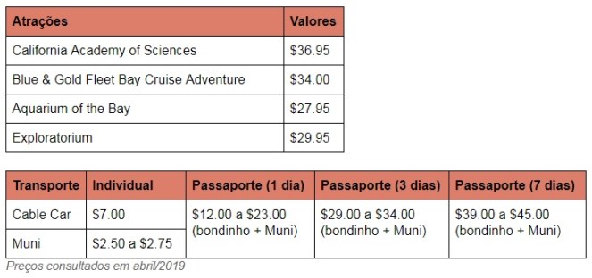 Tabela com comparação de preço de atrações turísticas de San Francisco